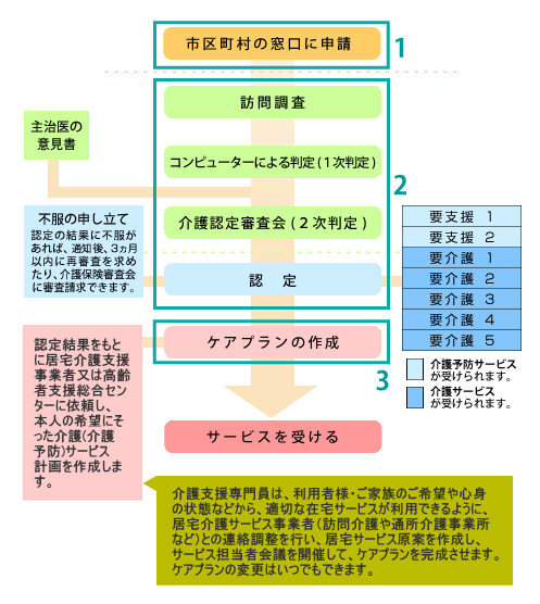 サービス利用までの流れ